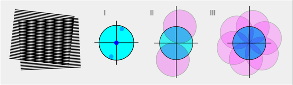 The principle of super-resolution SIM. Left: illustration of the Moire-effect of frequency mixing. Middle: (I) Schematic widefield OTF boundaries and the three peaks in Fourier space where the structured illumination adds shifted OTF copies (II) for one angle of the illumination pattern. Right: 360 degrees coverage in Fourier space when all three illumination patterns at different angles are overlaid for isotropic resolution gain in the xy-plane.