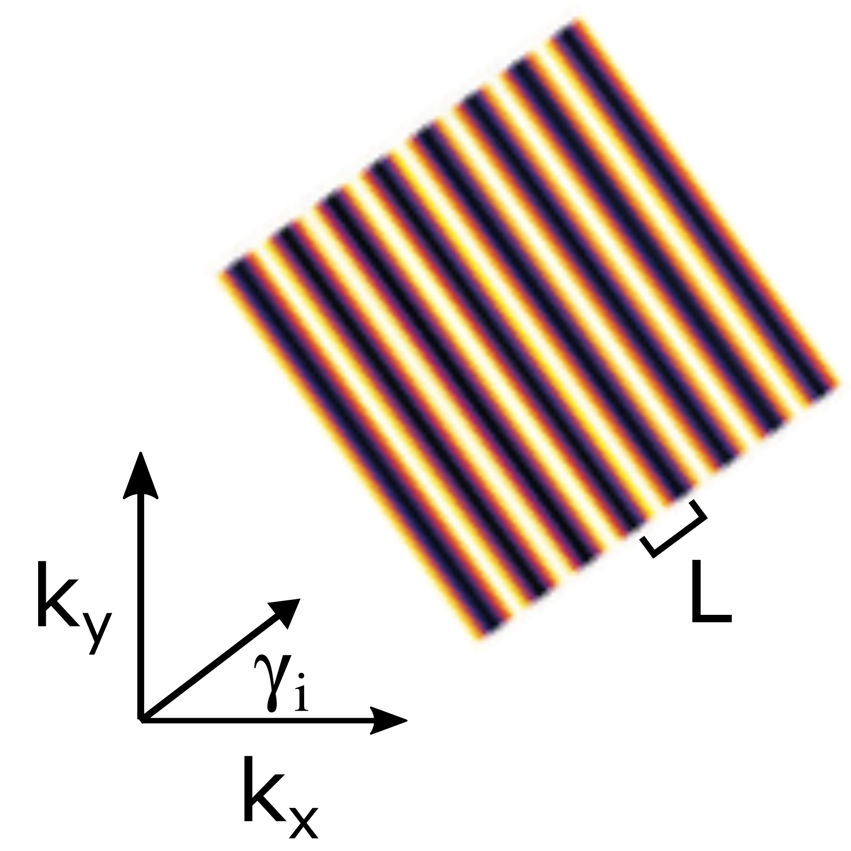 Sinusoidal illumination pattern as used in interference-based SIM.