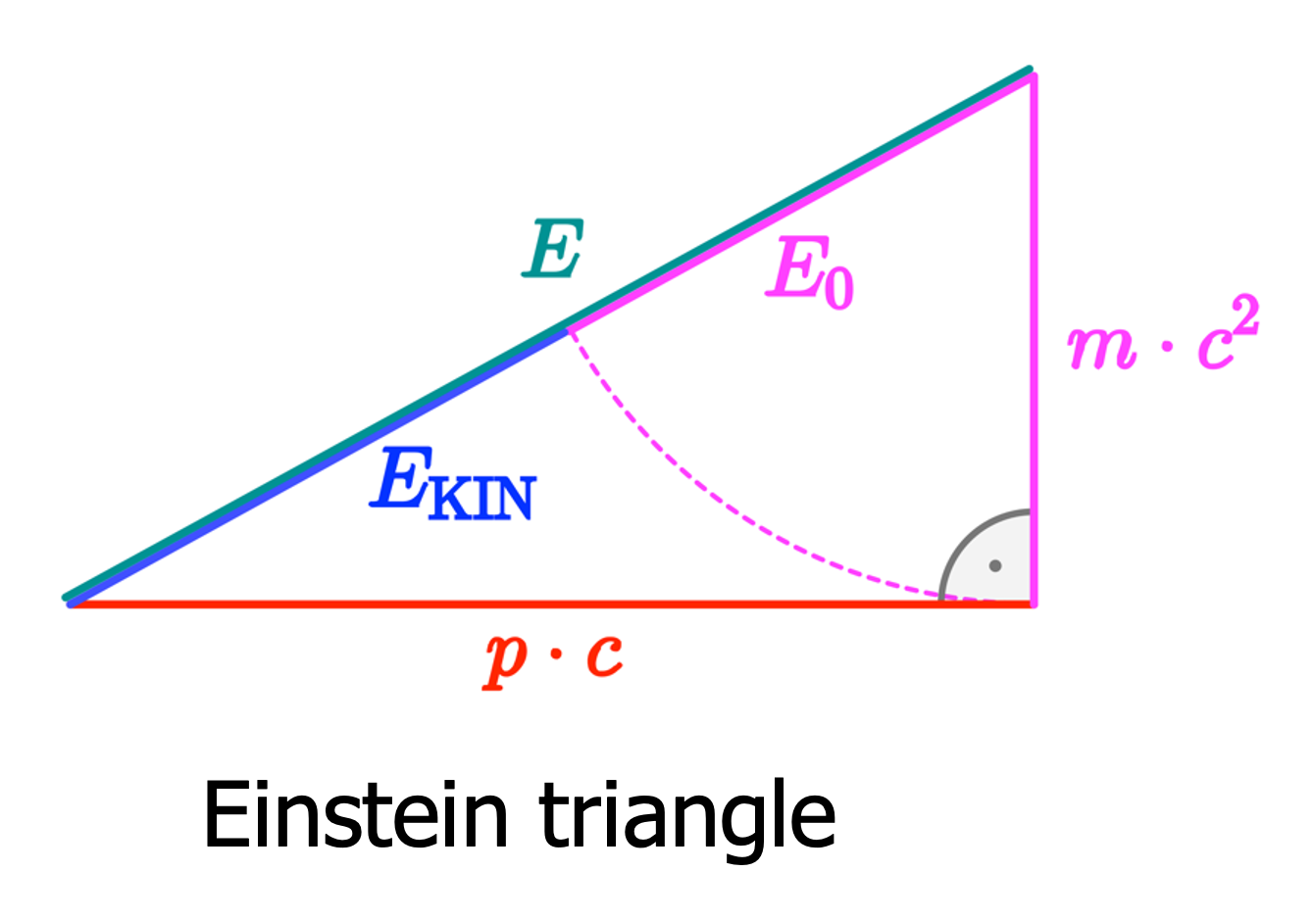 Einstein triangle