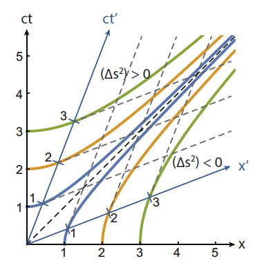 Invariant Distance