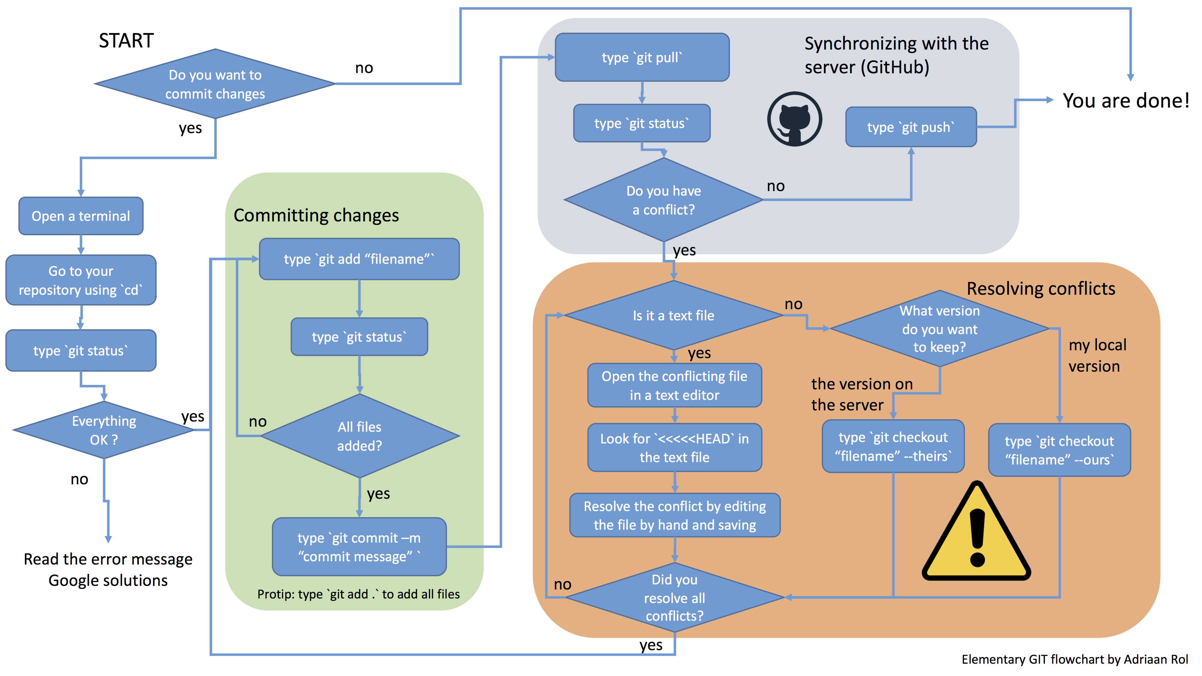 GitFlowchart